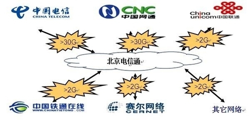 北京光纤接入各类产品价格总表 - 电信通 (中国 北京市 服务或其他) - 通信、投递 - 服务业 产品 「自助贸易」